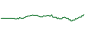 The price history of PTMC ninety days following the congressional trade.