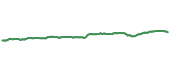 The price history of PTMC ninety days following the congressional trade. The price history of PTMC ninety days following the congressional trade.