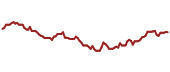 The price history of SMDV ninety days following the congressional trade.