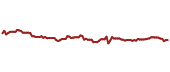 The price history of SMDV ninety days following the congressional trade.