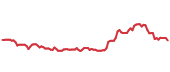 The price history of SMDV ninety days following the congressional trade. The price history of SMDV ninety days following the congressional trade.