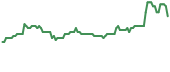 The price history of CCE following the congressional trade. The price history of CCE following the congressional trade.