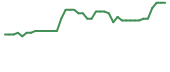 The price history of CCE following the congressional trade. The price history of CCE following the congressional trade.