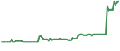 The price history of CEC following the congressional trade. The price history of CEC following the congressional trade.
