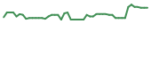 The price history of CEC following the congressional trade. The price history of CEC following the congressional trade.