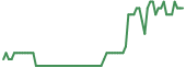 The price history of RTN ninety days following the congressional trade.