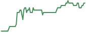 The price history of RTN ninety days following the congressional trade.