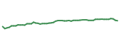 The price history of EOAN following the congressional trade. The price history of EOAN following the congressional trade.