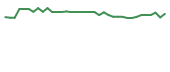 The price history of TOO following the congressional trade. The price history of TOO following the congressional trade.
