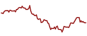 The price history of AAL ninety days following the congressional trade.