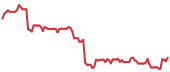 The price history of AAON following the congressional trade. The price history of AAON following the congressional trade.