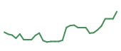 The price history of AAPG in the last 30 days The price history of AAPG in the last 30 days