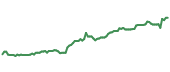 The price history of AAPL ninety days following the congressional trade.