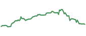 The price history of AAPL ninety days following the congressional trade.