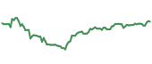 The price history of AAPL ninety days following the congressional trade.