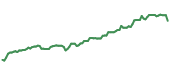 The price history of AAPL ninety days following the congressional trade.