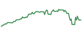 The price history of AAPL ninety days following the congressional trade.