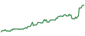 The price history of AAPL ninety days following the congressional trade.