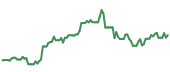 The price history of AAPL ninety days following the congressional trade.