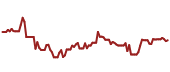 The price history of AAPL ninety days following the congressional trade.