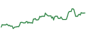 The price history of AAPL ninety days following the congressional trade.