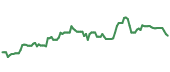 The price history of AAPL ninety days following the congressional trade.