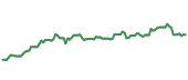 The price history of AAPL ninety days following the congressional trade.