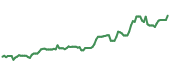 The price history of AAPL ninety days following the congressional trade.