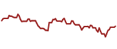 The price history of AAPL ninety days following the congressional trade.