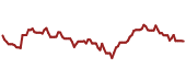 The price history of AAPL ninety days following the congressional trade.