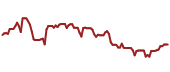 The price history of AAPL ninety days following the congressional trade.