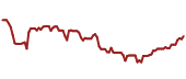 The price history of AAPL ninety days following the congressional trade.