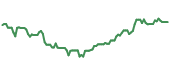 The price history of AAPL ninety days following the congressional trade.