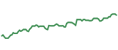 The price history of AAPL ninety days following the congressional trade.