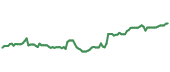 The price history of AAPL following the congressional trade.