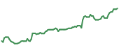 The price history of AAPL ninety days following the congressional trade. The price history of AAPL ninety days following the congressional trade.