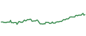 The price history of AAPL ninety days following the congressional trade. The price history of AAPL ninety days following the congressional trade.