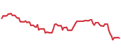 The price history of AAPL following the congressional trade. The price history of AAPL following the congressional trade.