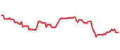 The price history of AAPL following the congressional trade. The price history of AAPL following the congressional trade.