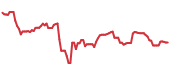 The price history of AAPL ninety days following the congressional trade. The price history of AAPL ninety days following the congressional trade.