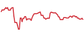 The price history of AAPL ninety days following the congressional trade. The price history of AAPL ninety days following the congressional trade.
