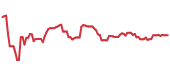 The price history of AAPL ninety days following the congressional trade. The price history of AAPL ninety days following the congressional trade.