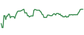 The price history of AAPL ninety days following the congressional trade. The price history of AAPL ninety days following the congressional trade.
