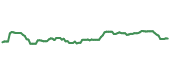 The price history of AAPL ninety days following the congressional trade. The price history of AAPL ninety days following the congressional trade.