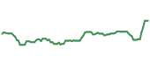 The price history of AAPL ninety days following the congressional trade. The price history of AAPL ninety days following the congressional trade.