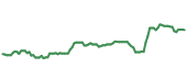The price history of AAPL following the congressional trade. The price history of AAPL following the congressional trade.