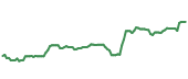 The price history of AAPL following the congressional trade. The price history of AAPL following the congressional trade.