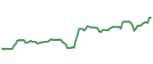The price history of AAPL following the congressional trade. The price history of AAPL following the congressional trade.