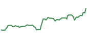 The price history of AAPL following the congressional trade. The price history of AAPL following the congressional trade.