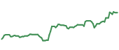 The price history of AAPL following the congressional trade. The price history of AAPL following the congressional trade.